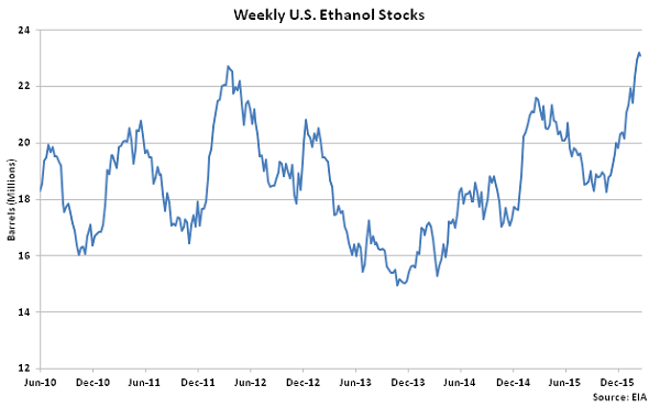 Weekly US Ethanol Stocks - 2-24-16