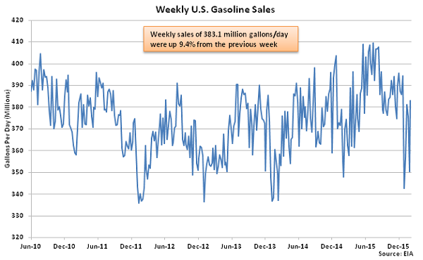 Weekly US Gasoline Sales - 2-10-16
