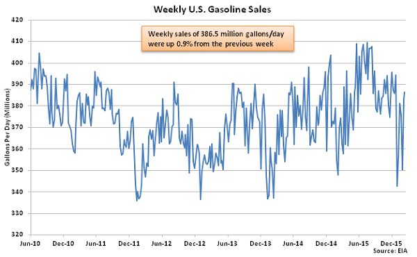 Weekly US Gasoline Sales - 2-18-16