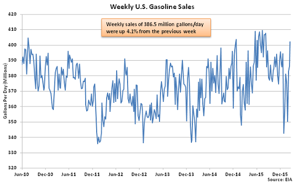 Weekly US Gasoline Sales - 2-24-16