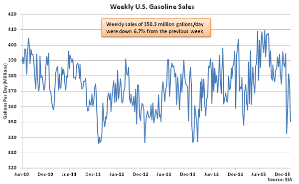Weekly US Gasoline Sales - 2-3-16