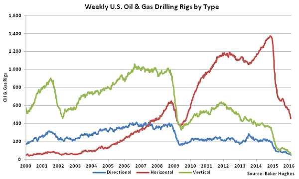 Weekly US Oil and Gas Drilling Rigs by Type - 2-18-16