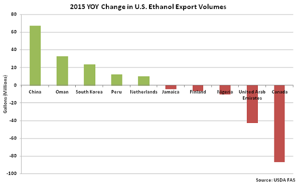 2015 YOY Change in US Ethanol Export Volumes - Mar 16