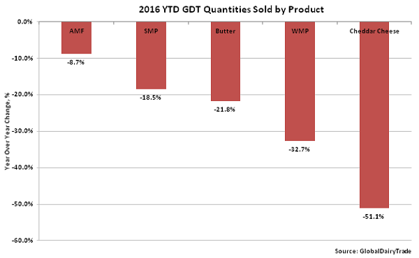 2016 YTD GDT Quantity Sold by Product - Mar 16