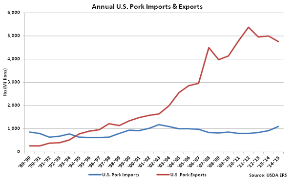 Annual US Pork Imports and Exports - Mar 16