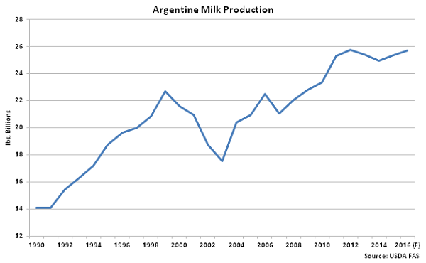 Argentine Milk Production - Feb 16
