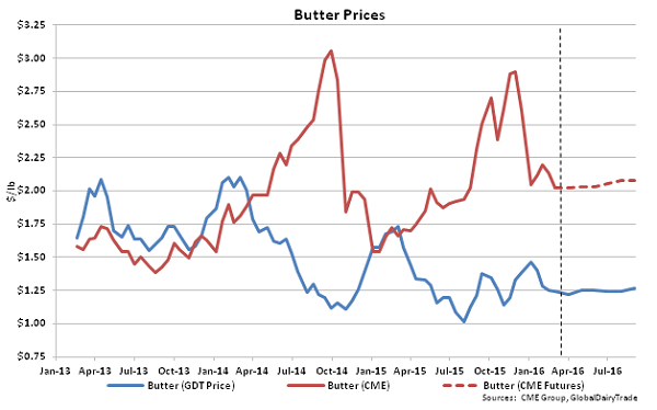 Butter Prices - Mar 16