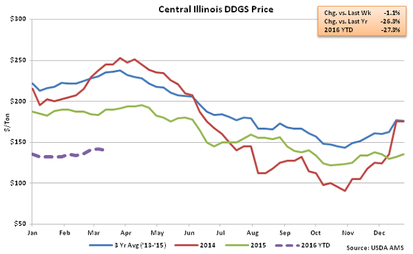 Central Illinois DDGs Price2 - Mar 16
