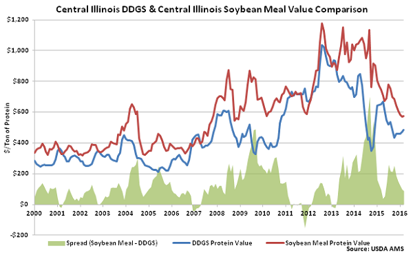 Central Illinois DDGs and Central Illinois Soybean Meal Value Comparison - Mar 16
