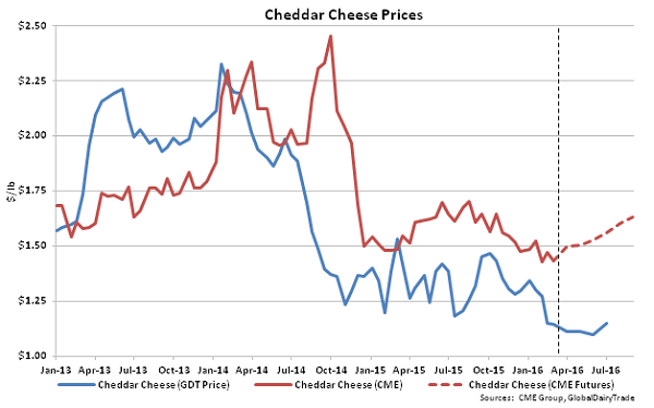 Cheddar Cheese Prices - Mar 16