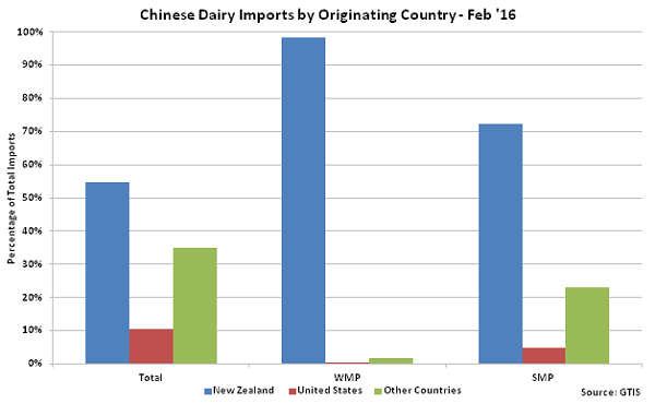 Chinese Dairy Imports by Originating Country - Mar 16