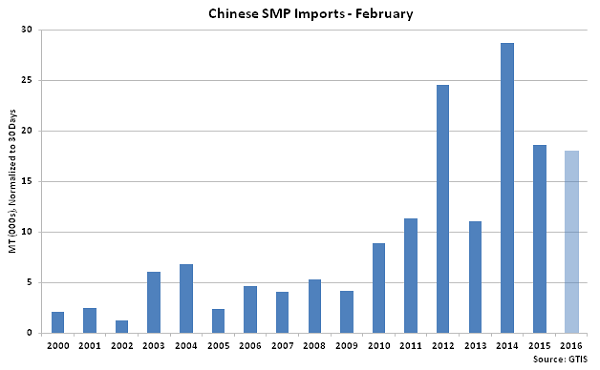 Chinese SMP Imports Feb - Mar 16
