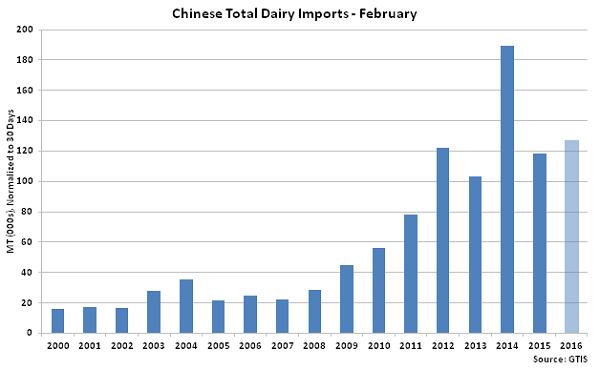 Chinese Total Dairy Imports Feb - Mar 16