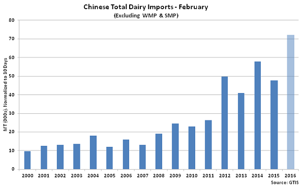 Chinese Total Dairy Imports Feb2 - Mar 16