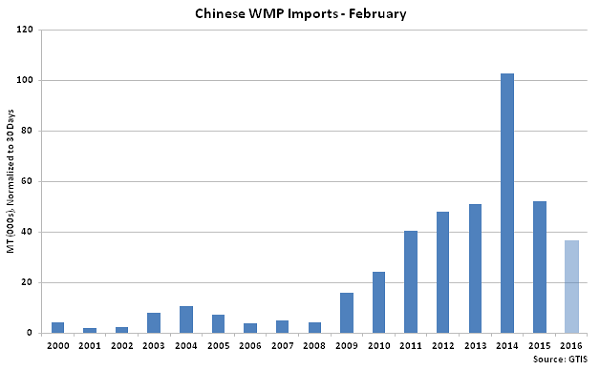 Chinese WMP Imports Feb - Mar 16