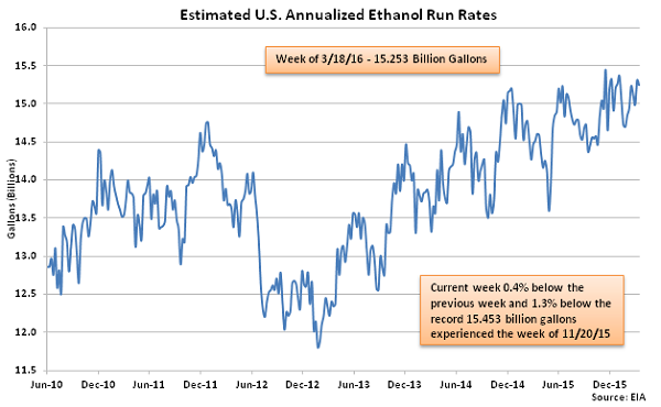Estimated US Annualized Ethanol Run Rates 3-23-16