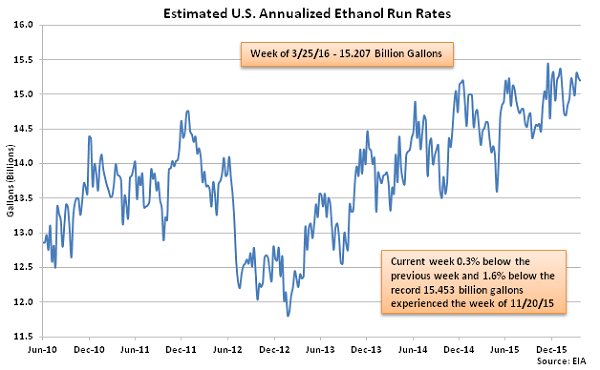 Estimated US Annualized Ethanol Run Rates 3-30-16