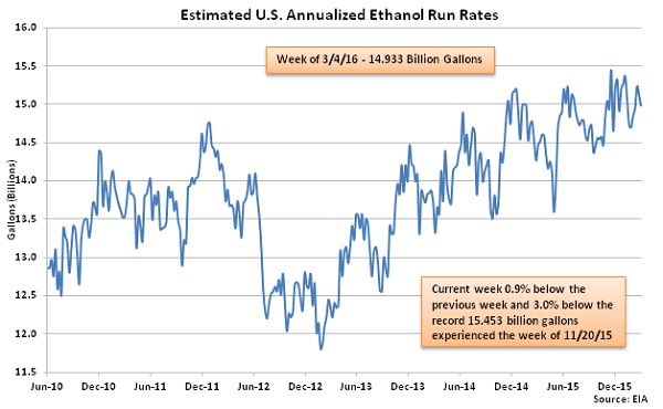 Estimated US Annualized Ethanol Run Rates 3-9-16