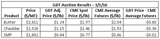 GDT Auction Results 3-1-16