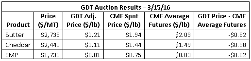 GDT Auction Results 3-15-16