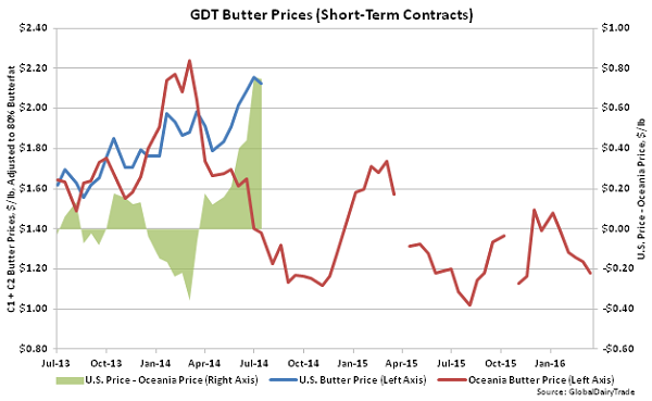 GDT Butter Prices (Short-Term Contracts) - Mar 16