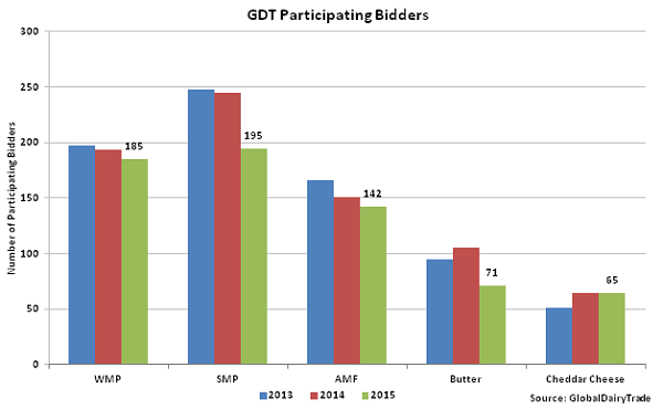 GDT Participating Bidders - Mar 16