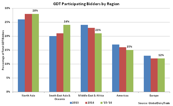 GDT Participating Bidders by Region - Mar 16