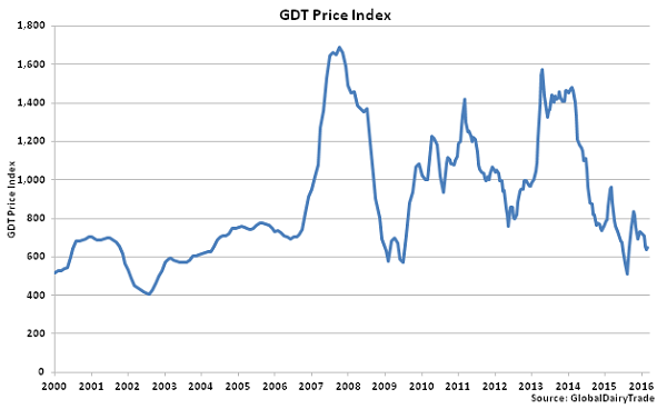 GDT Price Index - Mar 16