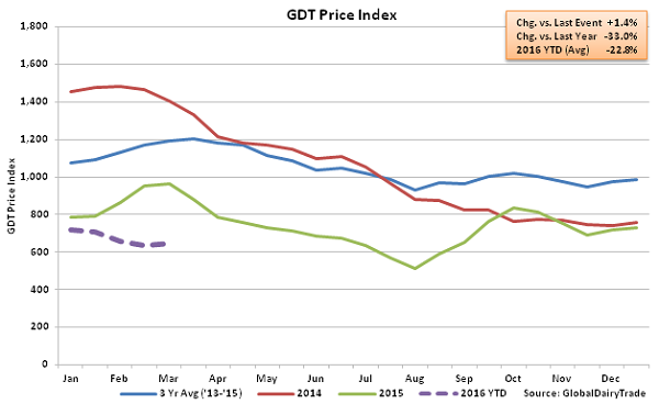 GDT Price Index2 - Mar 16