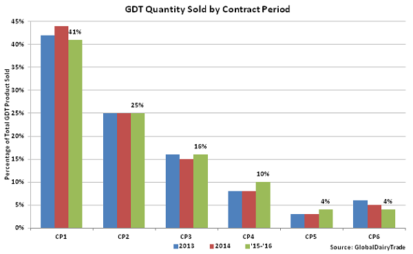 GDT Quantity Sold by Contract Period - Mar 16