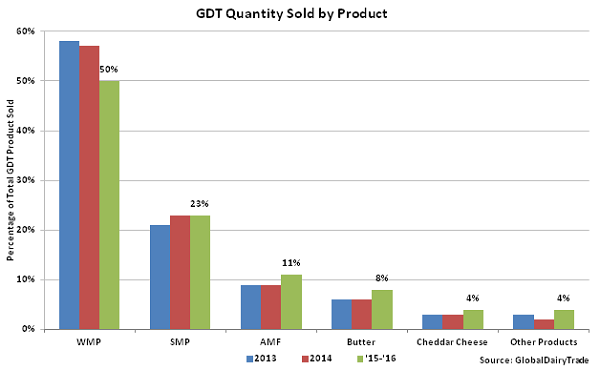 GDT Quantity Sold by Product - Mar 16