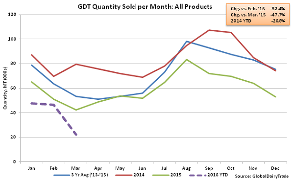 GDT Quantity Sold per Month All Products - Mar 16