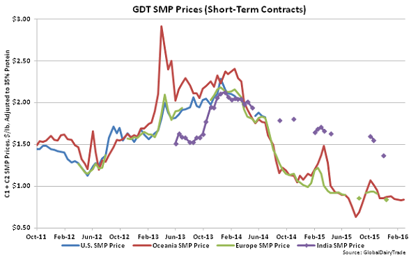 GDT SMP Prices (Short-Term Contracts) - Mar 16