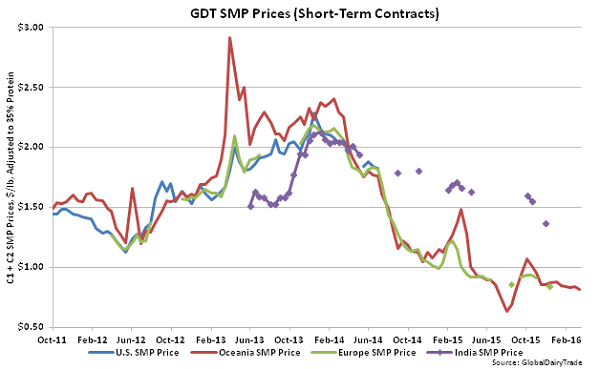 GDT SMP Prices (Short-Term Contracts) - Mar 16