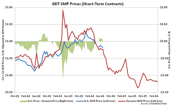 GDT SMP Prices (Short-Term Contracts)2 - Mar 16