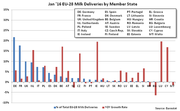 Jan 16 EU-28 Milk Deliveries by Member State - Mar 16