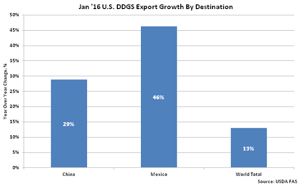 Jan 16 US DDGS Export Growth by Destination - Mar 16