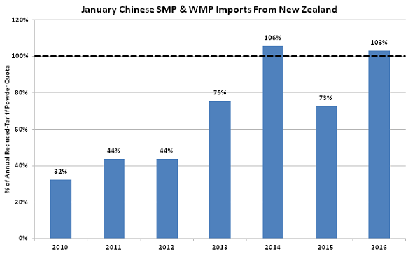 Jan Chinese SMP-WMP Imports from New Zealand - Mar 16