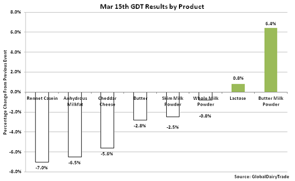 Mar 15th GDT Results by Product - Mar 16