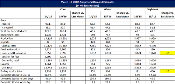 Mar 16 USDA World Agriculture Supply and Demand Estimates