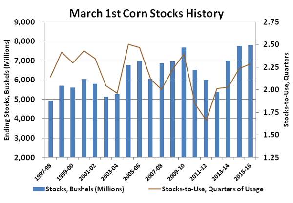 Mar 1st Corn Stocks History - Mar 16