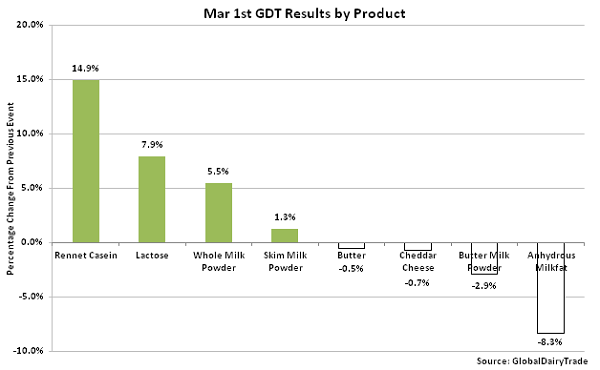 Mar 1st GDT Results by Product - Mar 16