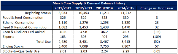 March Corn Supply and Demand Balance History - Mar 16