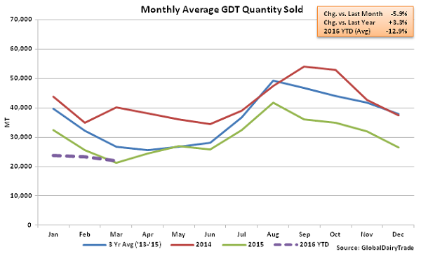 Monthly Average GDT Quantity Sold2 - Mar 16