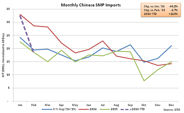 Monthly Chinese SMP Imports - Mar 16