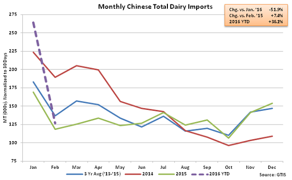 Monthly Chinese Total Dairy Imports - Mar 16