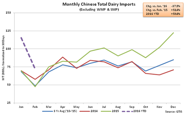 Monthly Chinese Total Dairy Imports2 - Mar 16