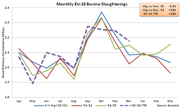 Monthly EU-28 Bovine Slaughterings - Mar 16