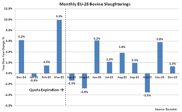 Monthly EU-28 Bovine Slaughterings2 - Mar 16