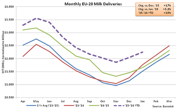Monthly EU-28 Milk Deliveries - Mar 16